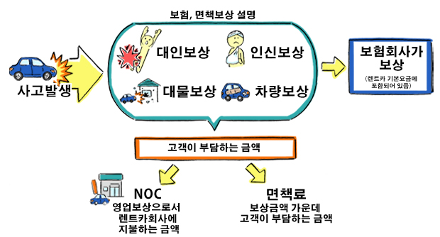 렌트카의 보험보상 
